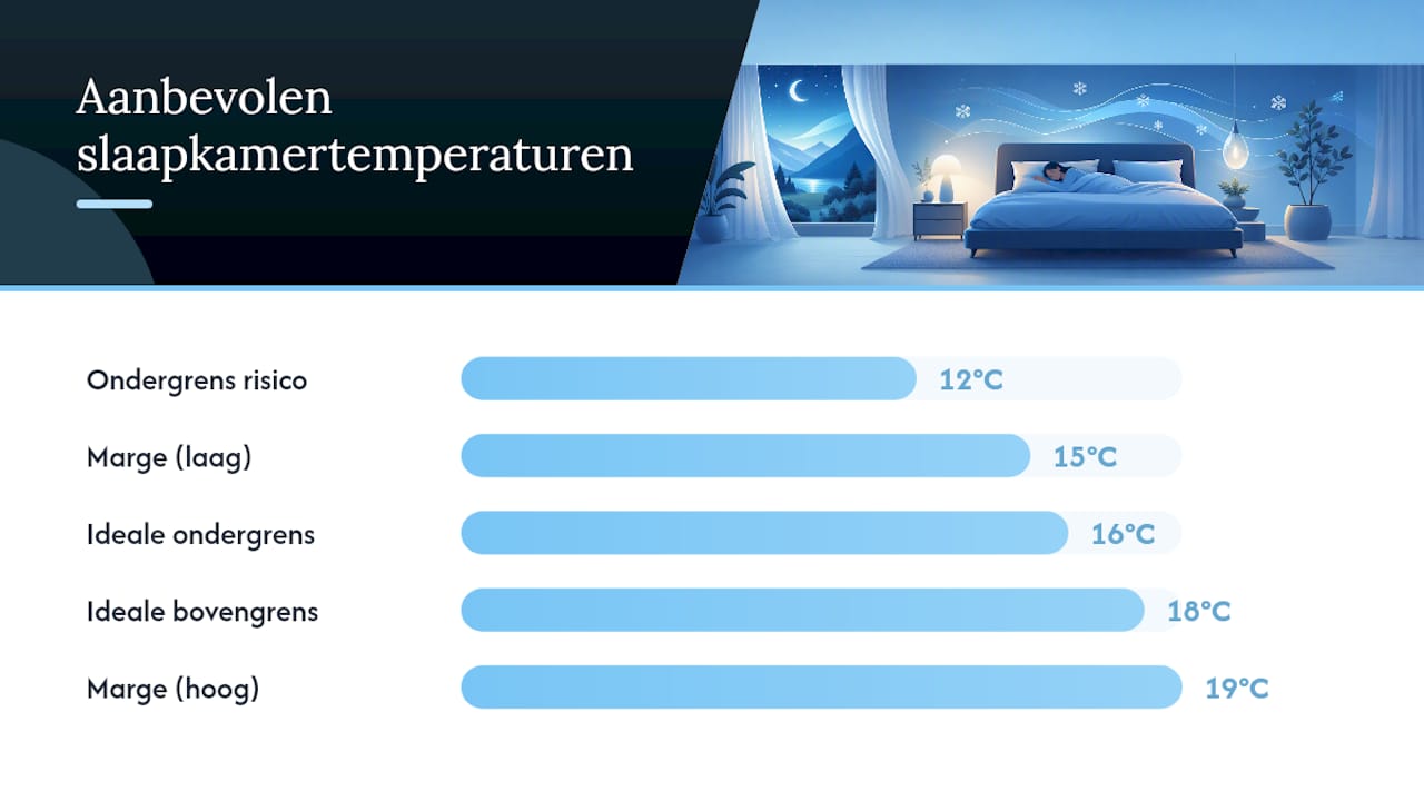 Overzicht: De ideale slaapkamer&shy;temperatuur en het effect op je nachtrust