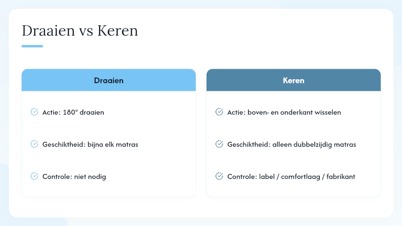 Draaien versus keren: wat is het verschil? &mdash; overview diagram