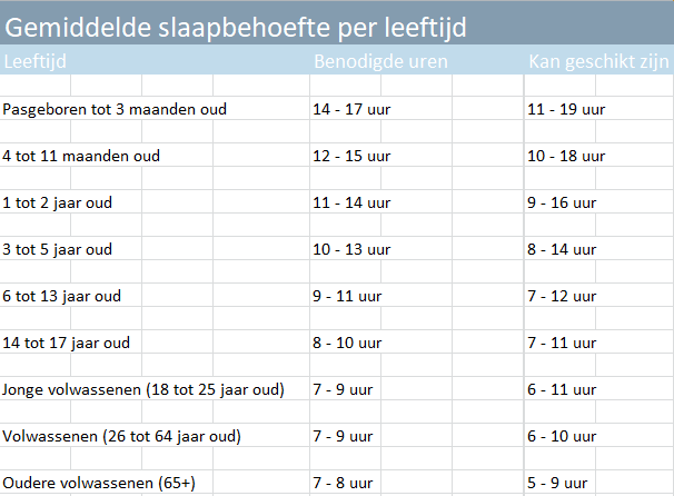 Beter slapen? Lees hier alles over slapen en hoeveel slaap je nodig hebt